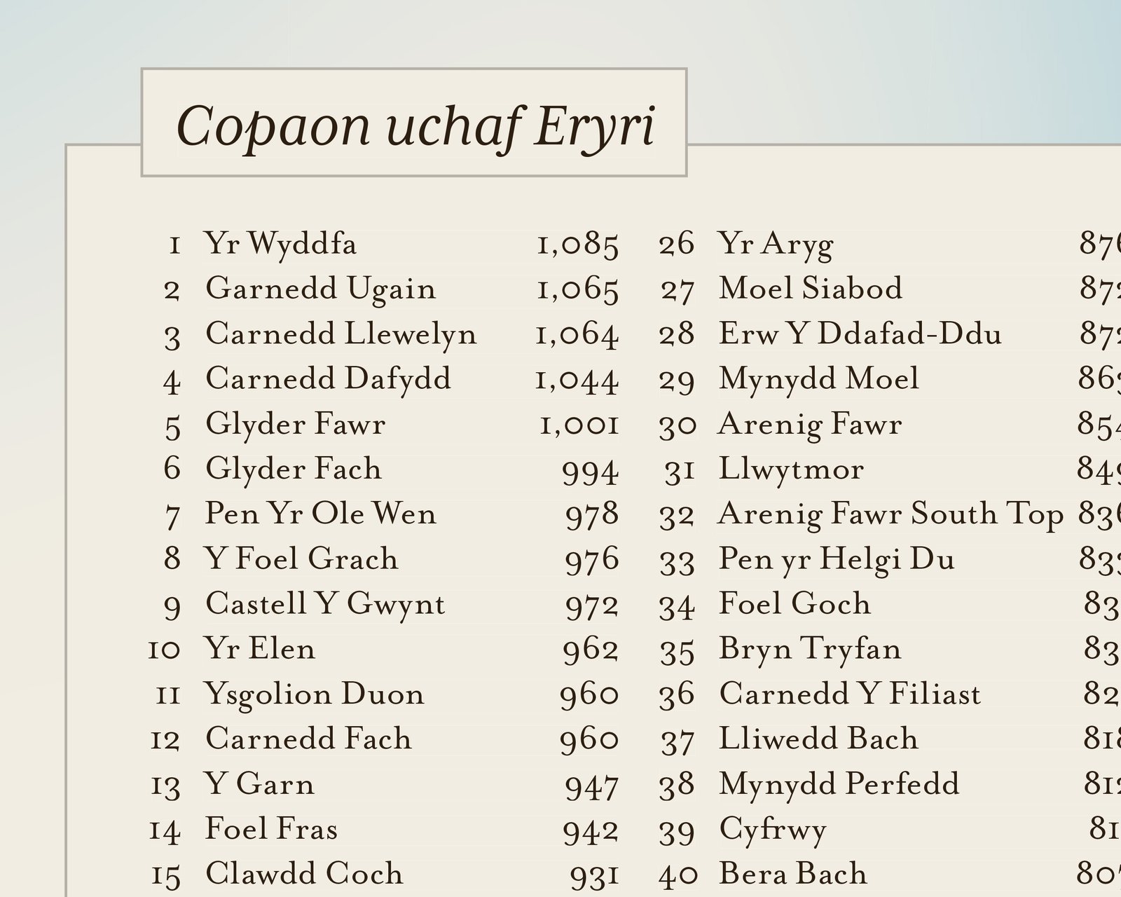 Detail of Eryri map showing a table of mountain heights